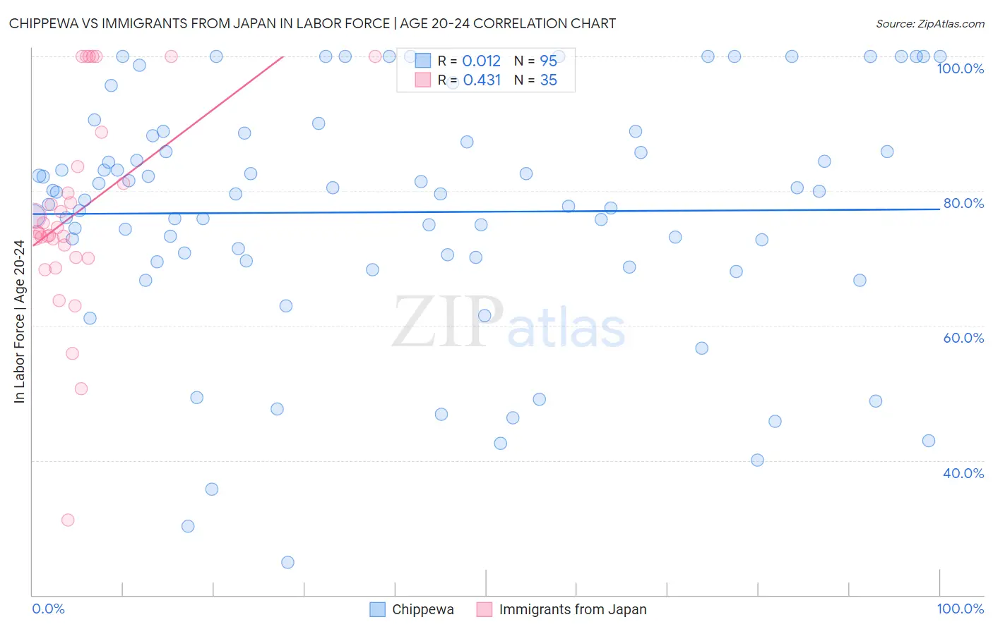 Chippewa vs Immigrants from Japan In Labor Force | Age 20-24