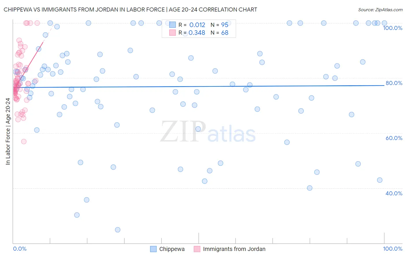 Chippewa vs Immigrants from Jordan In Labor Force | Age 20-24