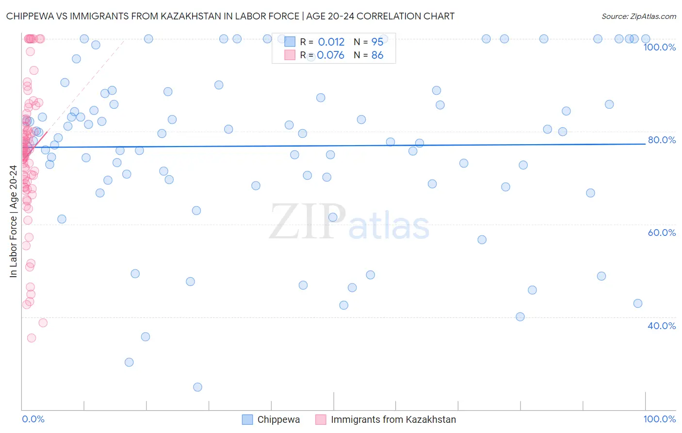 Chippewa vs Immigrants from Kazakhstan In Labor Force | Age 20-24