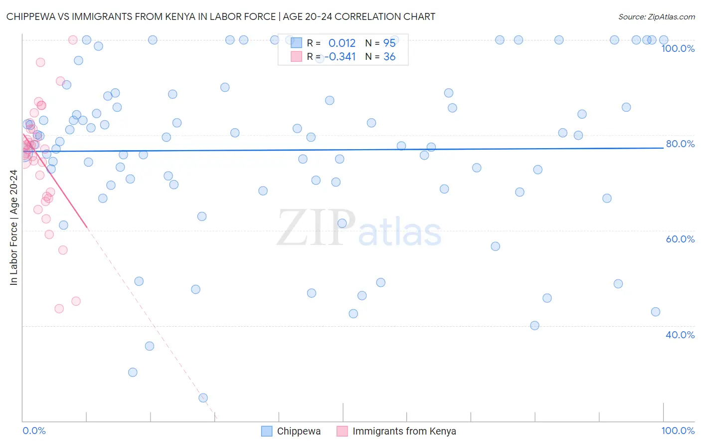 Chippewa vs Immigrants from Kenya In Labor Force | Age 20-24