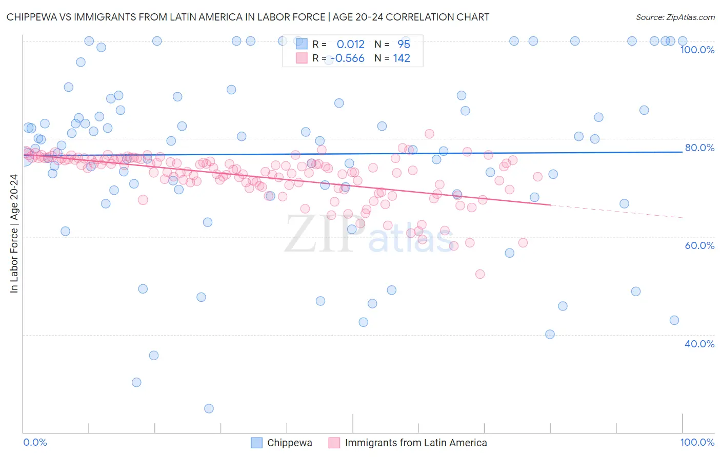 Chippewa vs Immigrants from Latin America In Labor Force | Age 20-24