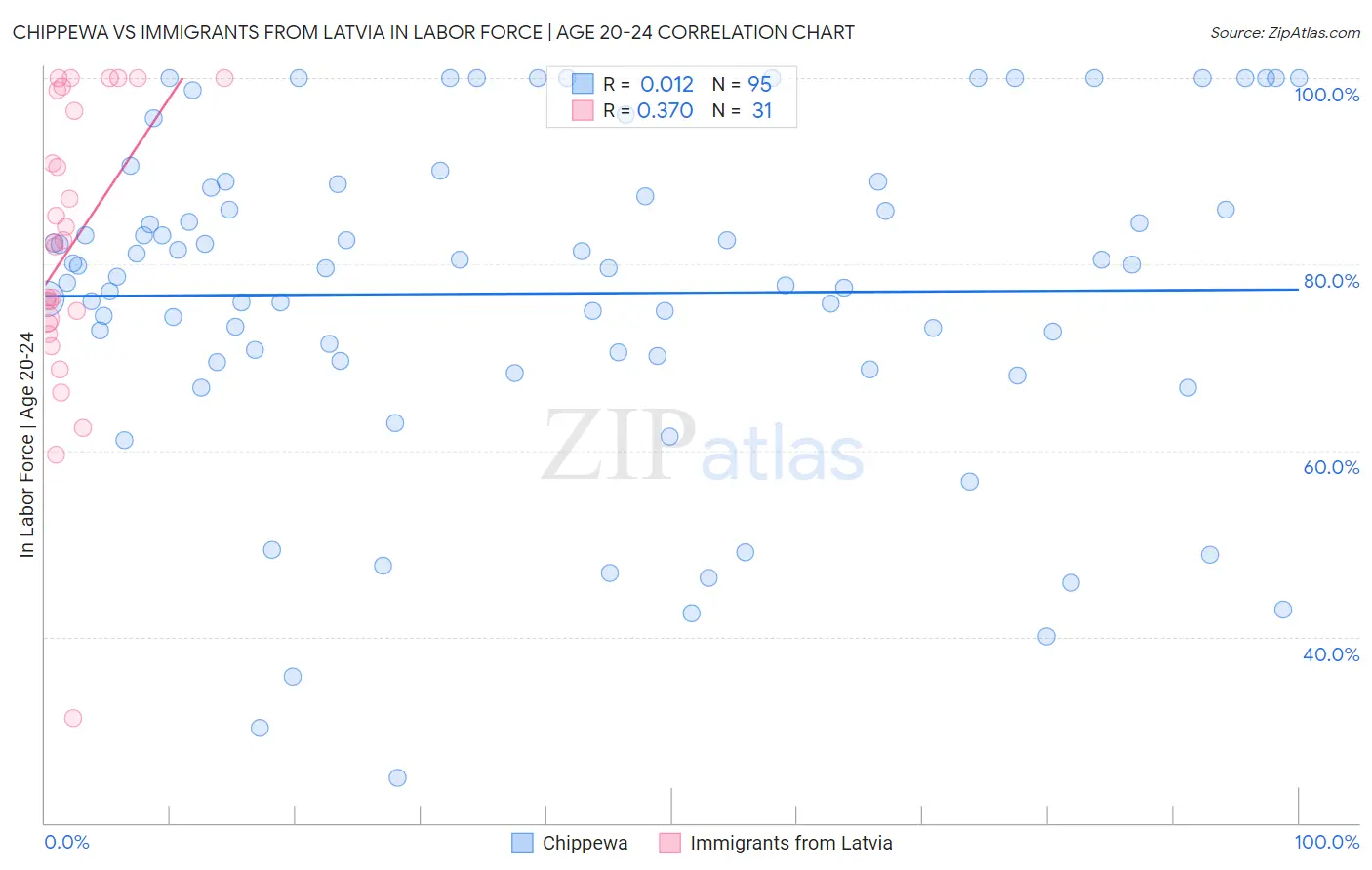 Chippewa vs Immigrants from Latvia In Labor Force | Age 20-24