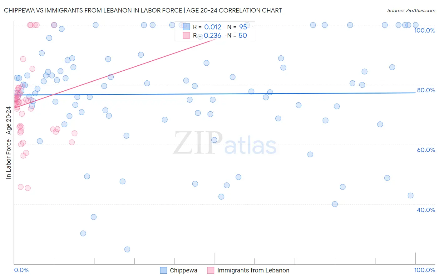 Chippewa vs Immigrants from Lebanon In Labor Force | Age 20-24