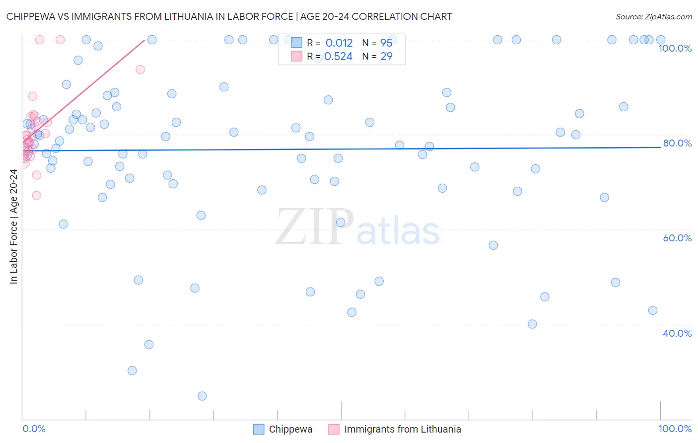 Chippewa vs Immigrants from Lithuania In Labor Force | Age 20-24