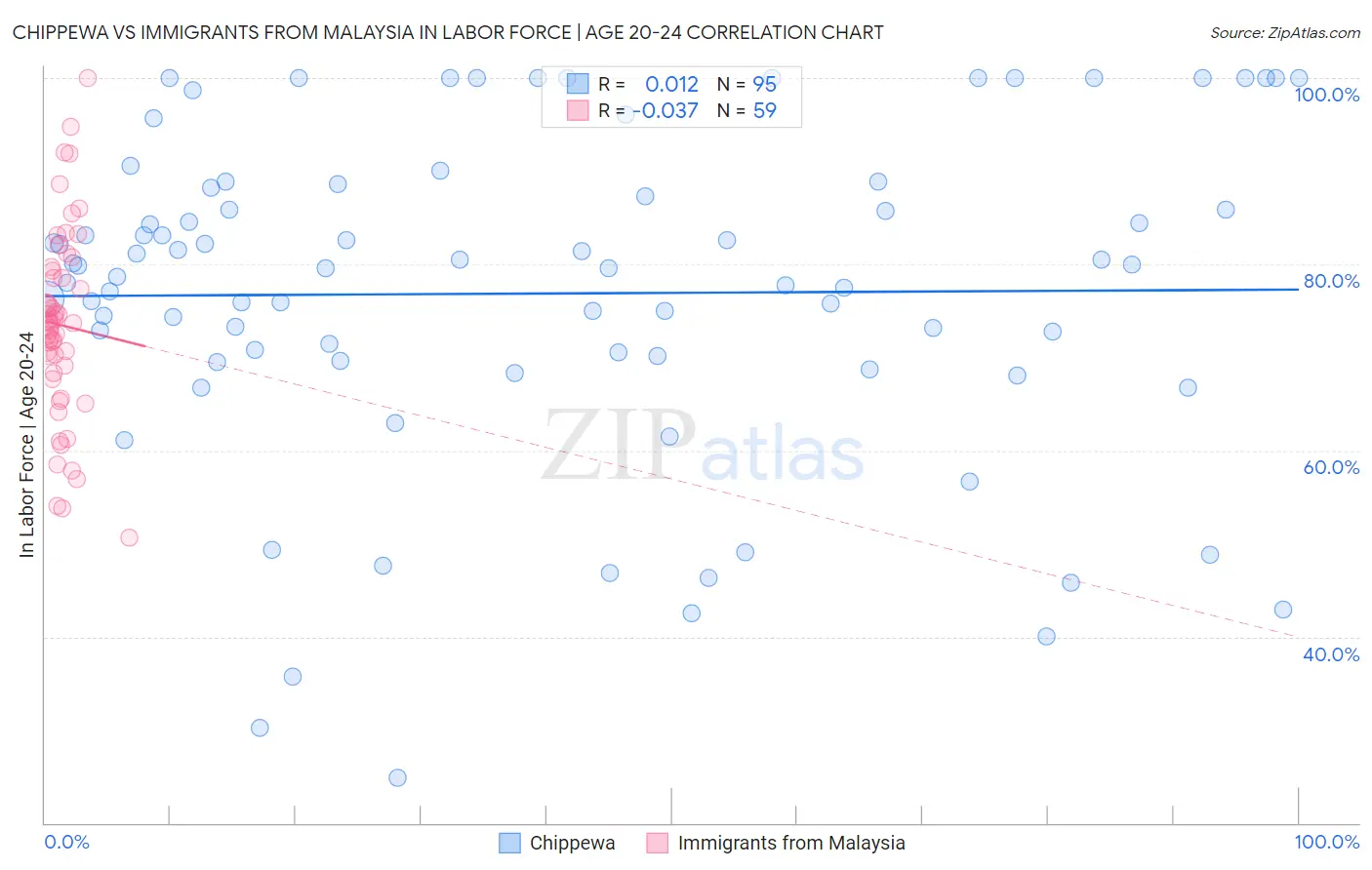 Chippewa vs Immigrants from Malaysia In Labor Force | Age 20-24
