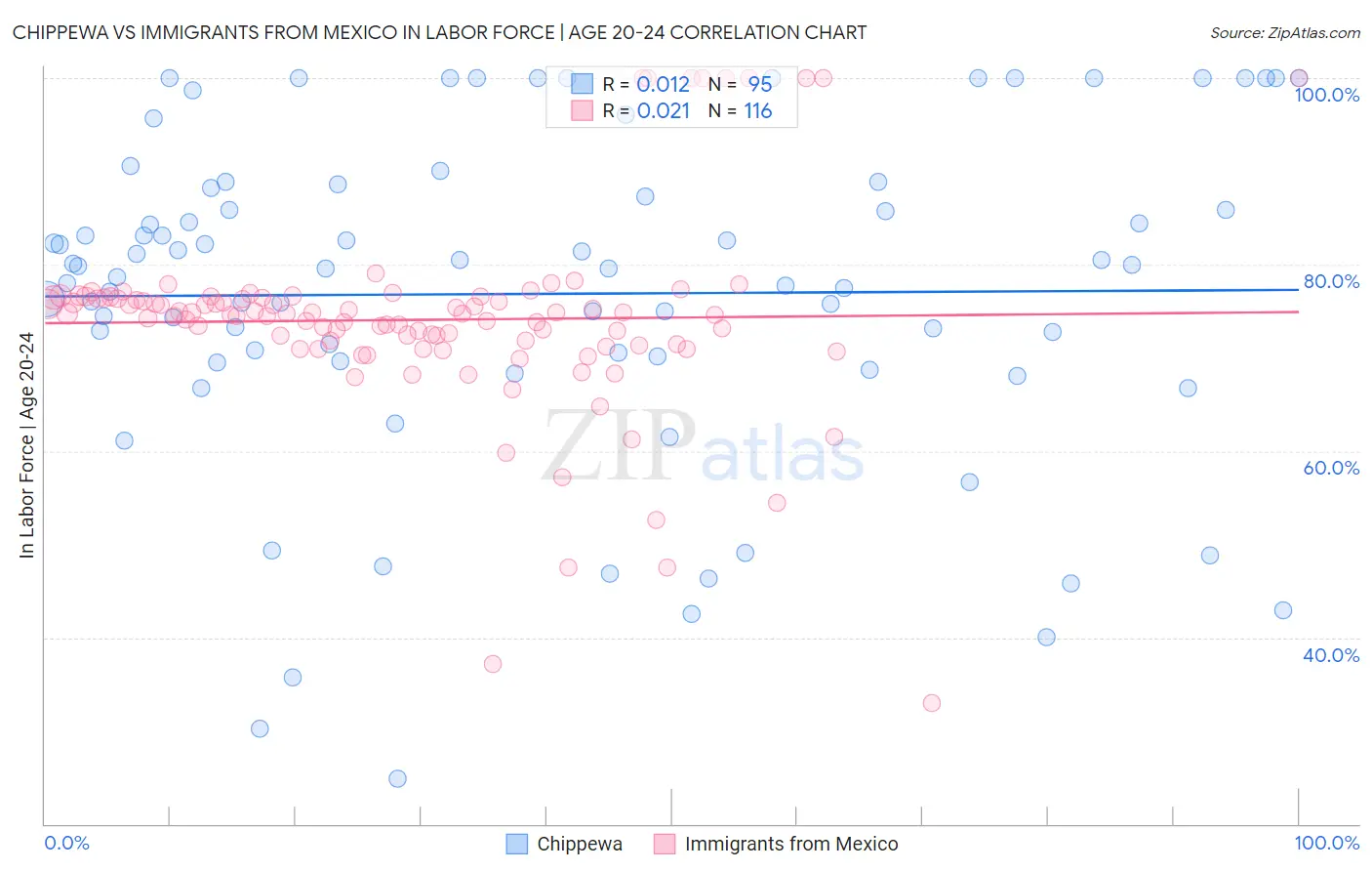 Chippewa vs Immigrants from Mexico In Labor Force | Age 20-24