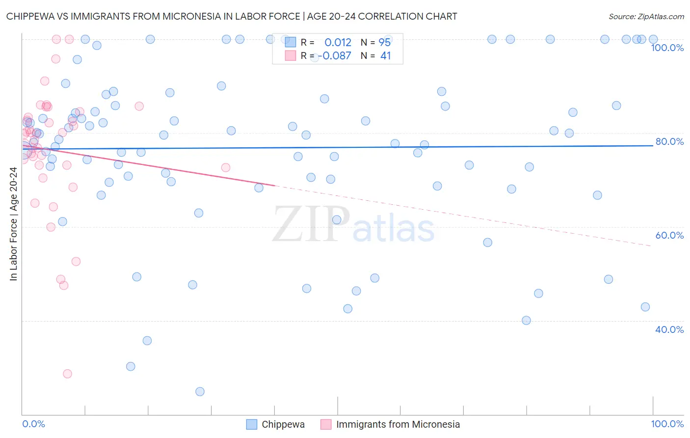 Chippewa vs Immigrants from Micronesia In Labor Force | Age 20-24