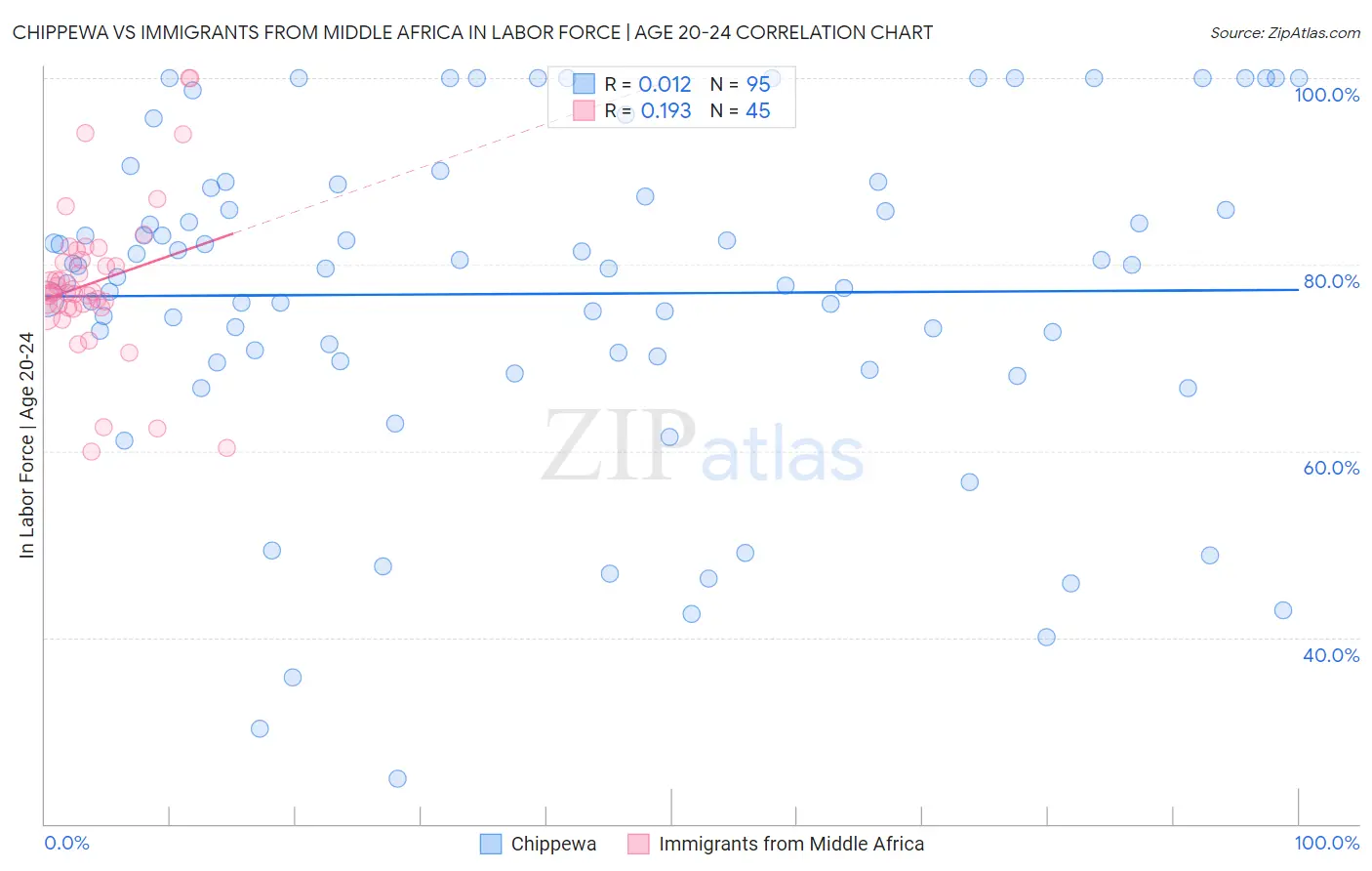 Chippewa vs Immigrants from Middle Africa In Labor Force | Age 20-24