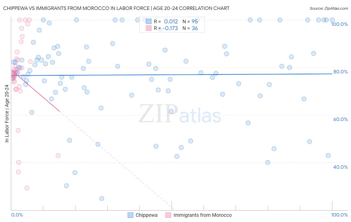 Chippewa vs Immigrants from Morocco In Labor Force | Age 20-24