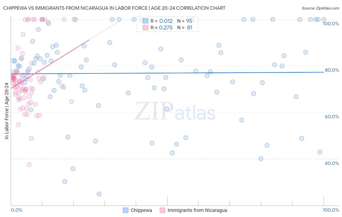 Chippewa vs Immigrants from Nicaragua In Labor Force | Age 20-24
