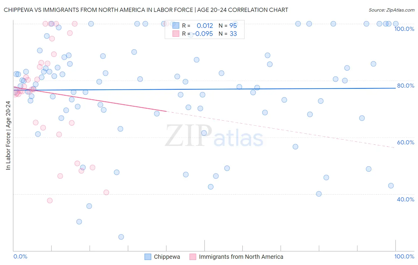 Chippewa vs Immigrants from North America In Labor Force | Age 20-24