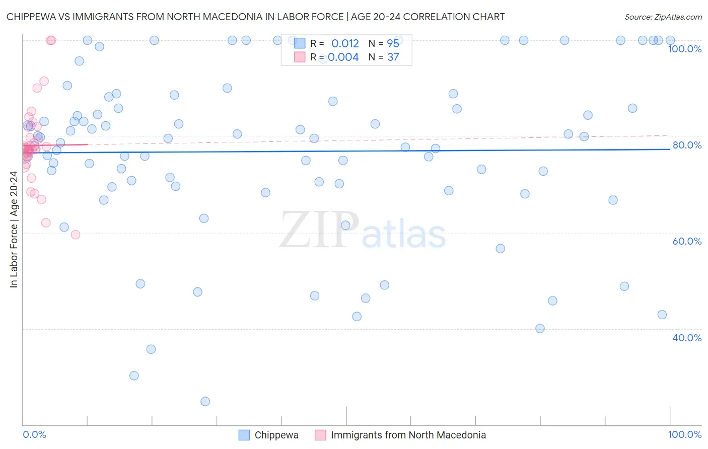 Chippewa vs Immigrants from North Macedonia In Labor Force | Age 20-24