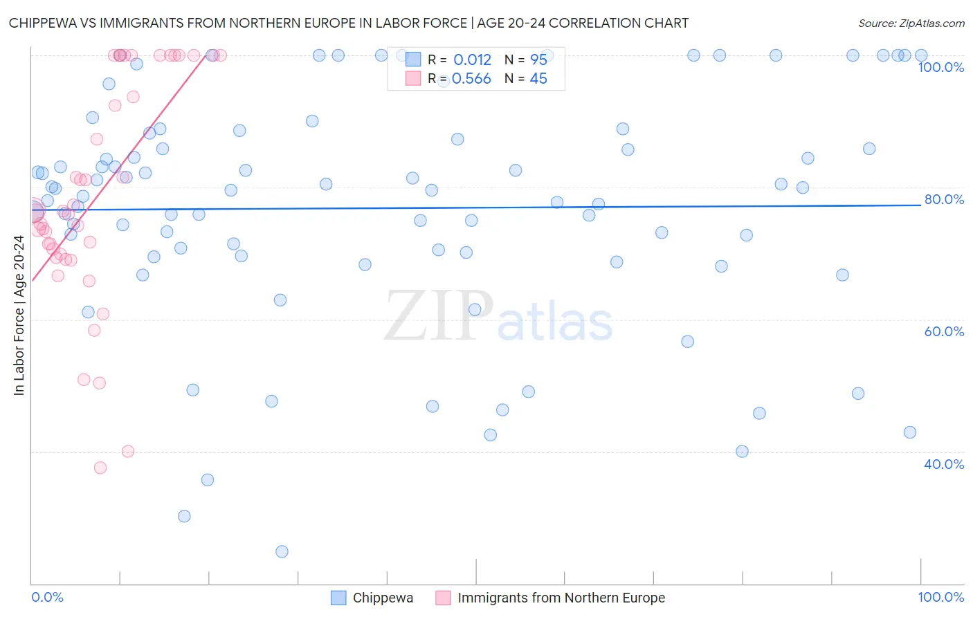 Chippewa vs Immigrants from Northern Europe In Labor Force | Age 20-24