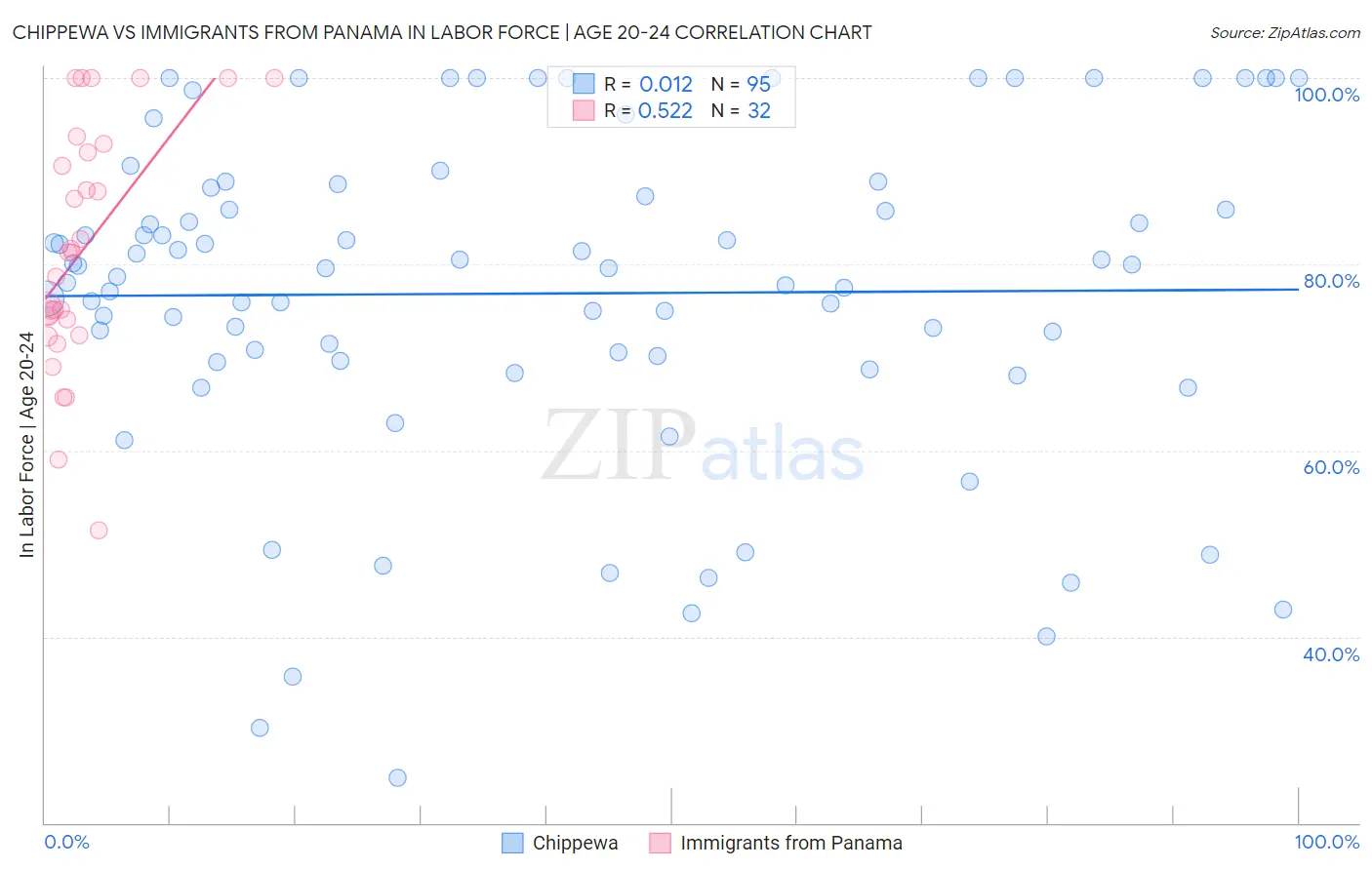 Chippewa vs Immigrants from Panama In Labor Force | Age 20-24
