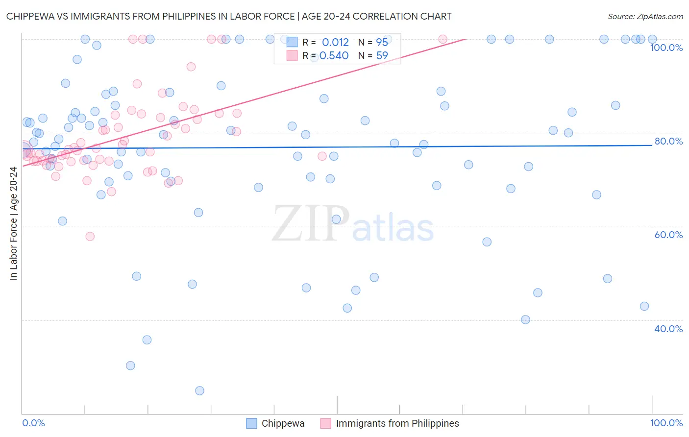 Chippewa vs Immigrants from Philippines In Labor Force | Age 20-24