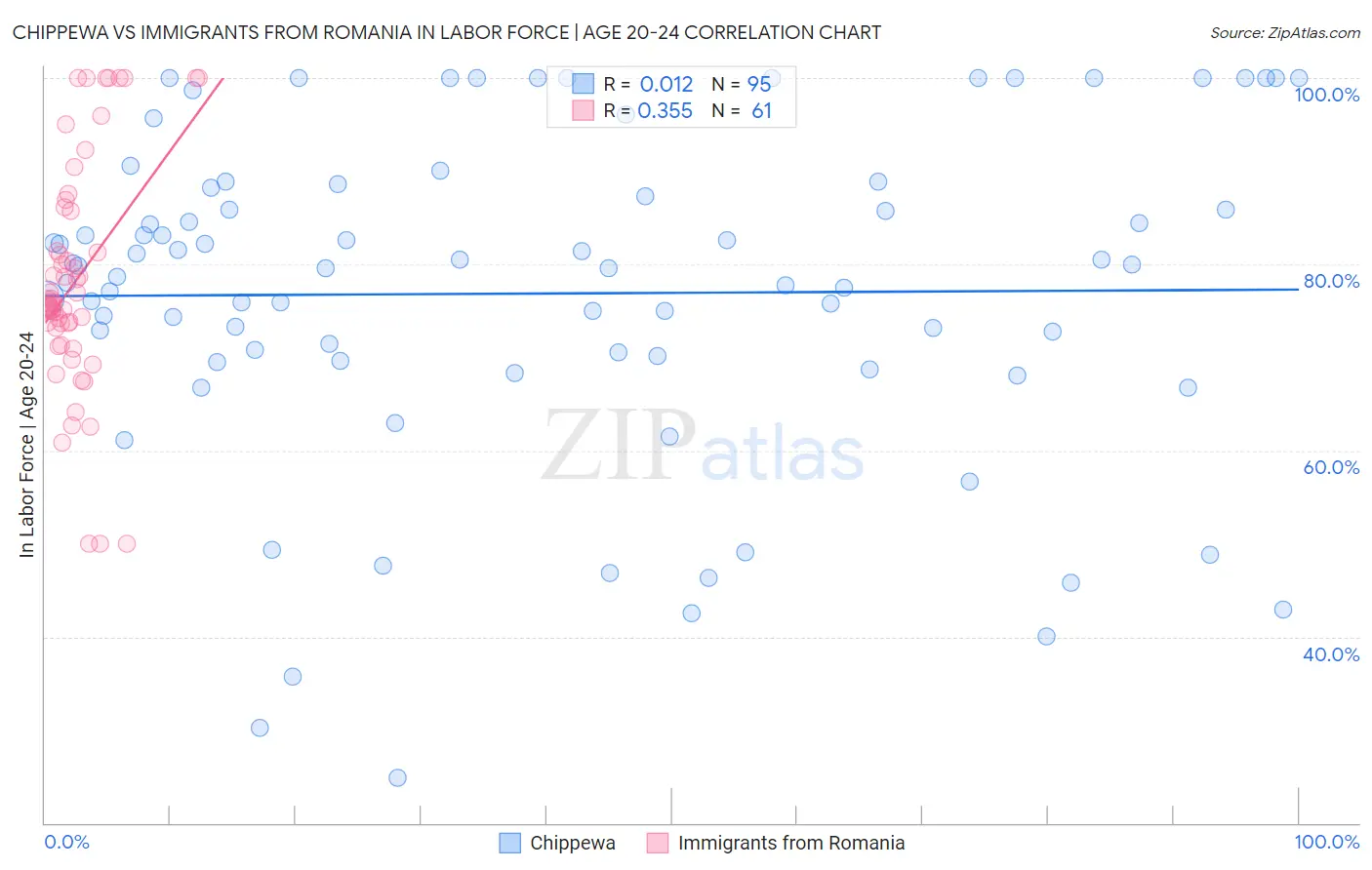 Chippewa vs Immigrants from Romania In Labor Force | Age 20-24