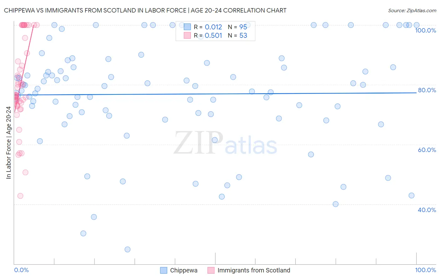 Chippewa vs Immigrants from Scotland In Labor Force | Age 20-24