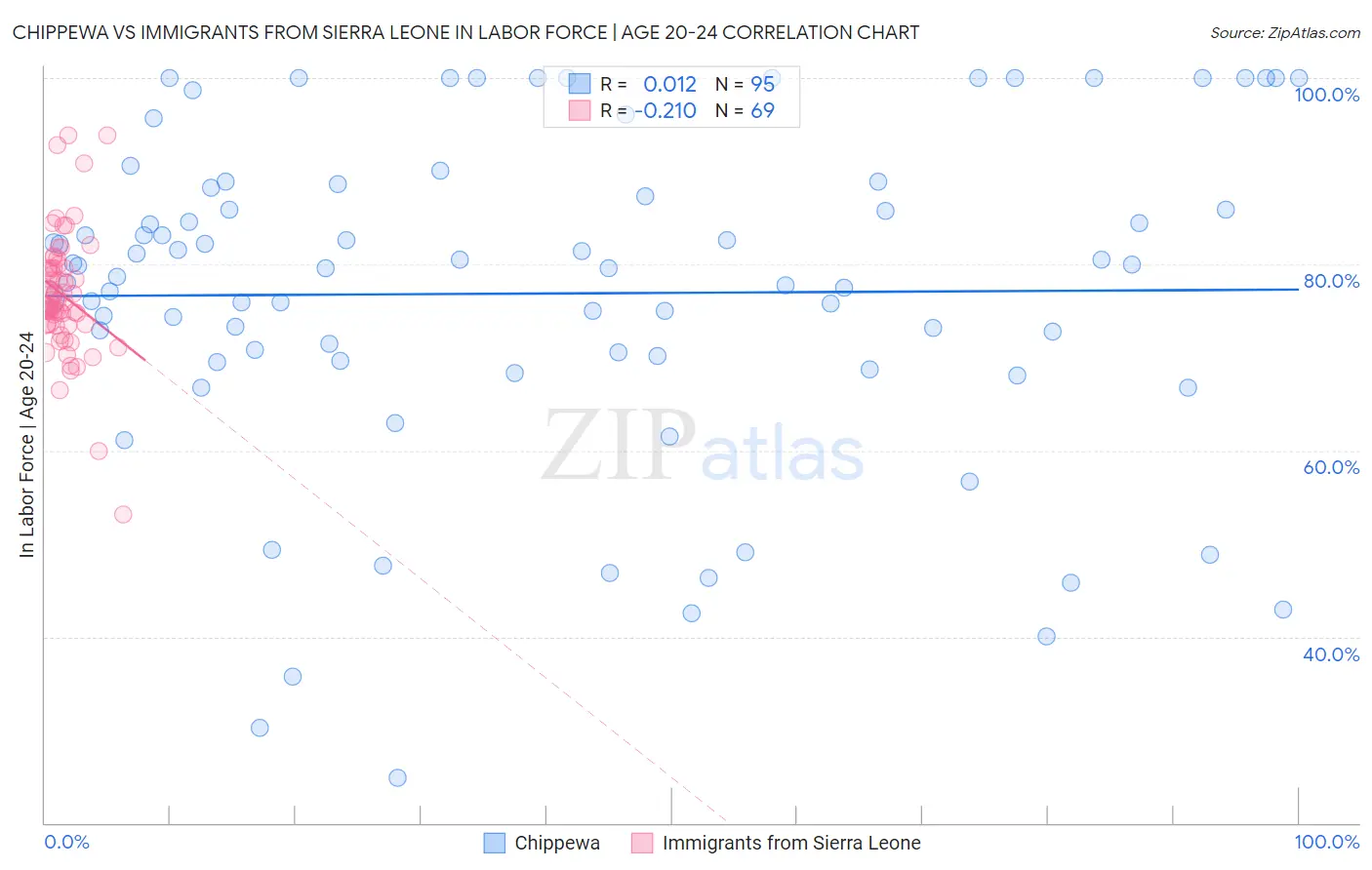 Chippewa vs Immigrants from Sierra Leone In Labor Force | Age 20-24