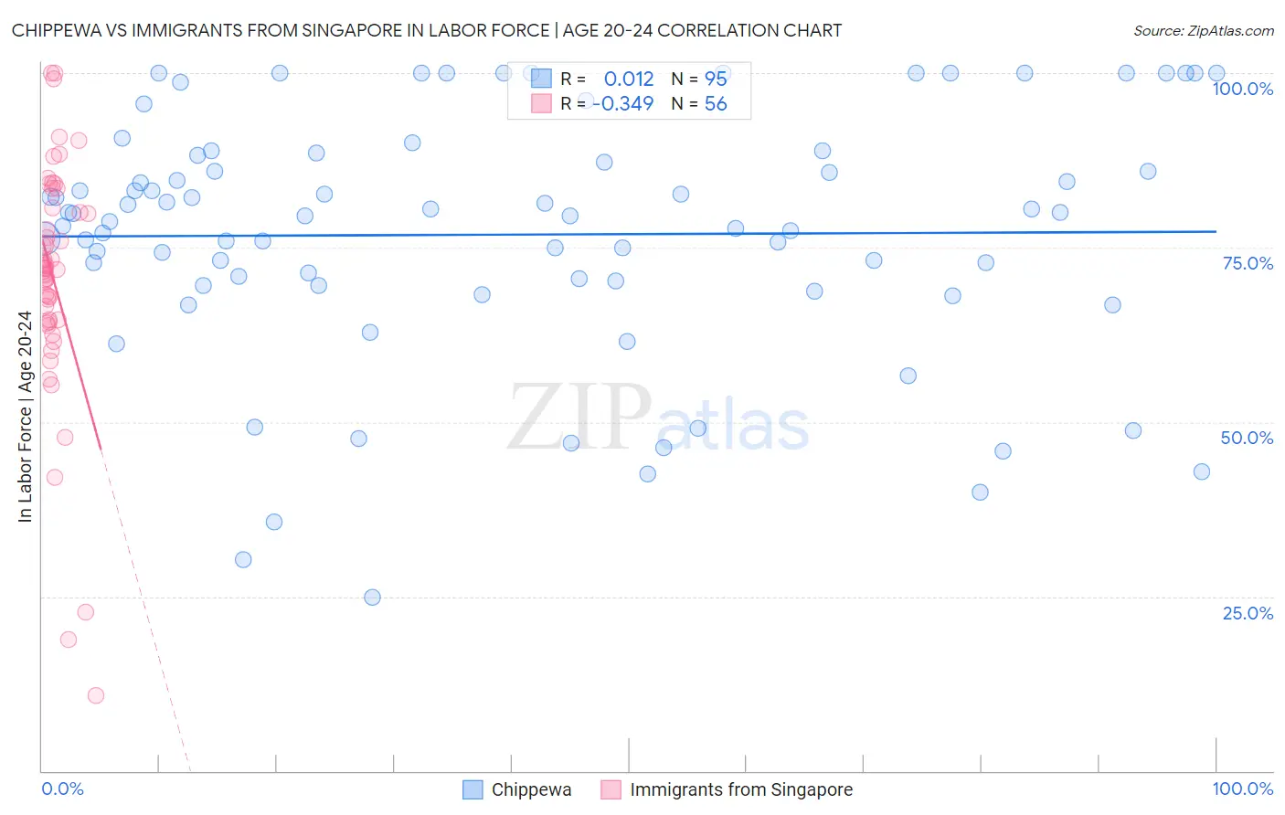 Chippewa vs Immigrants from Singapore In Labor Force | Age 20-24