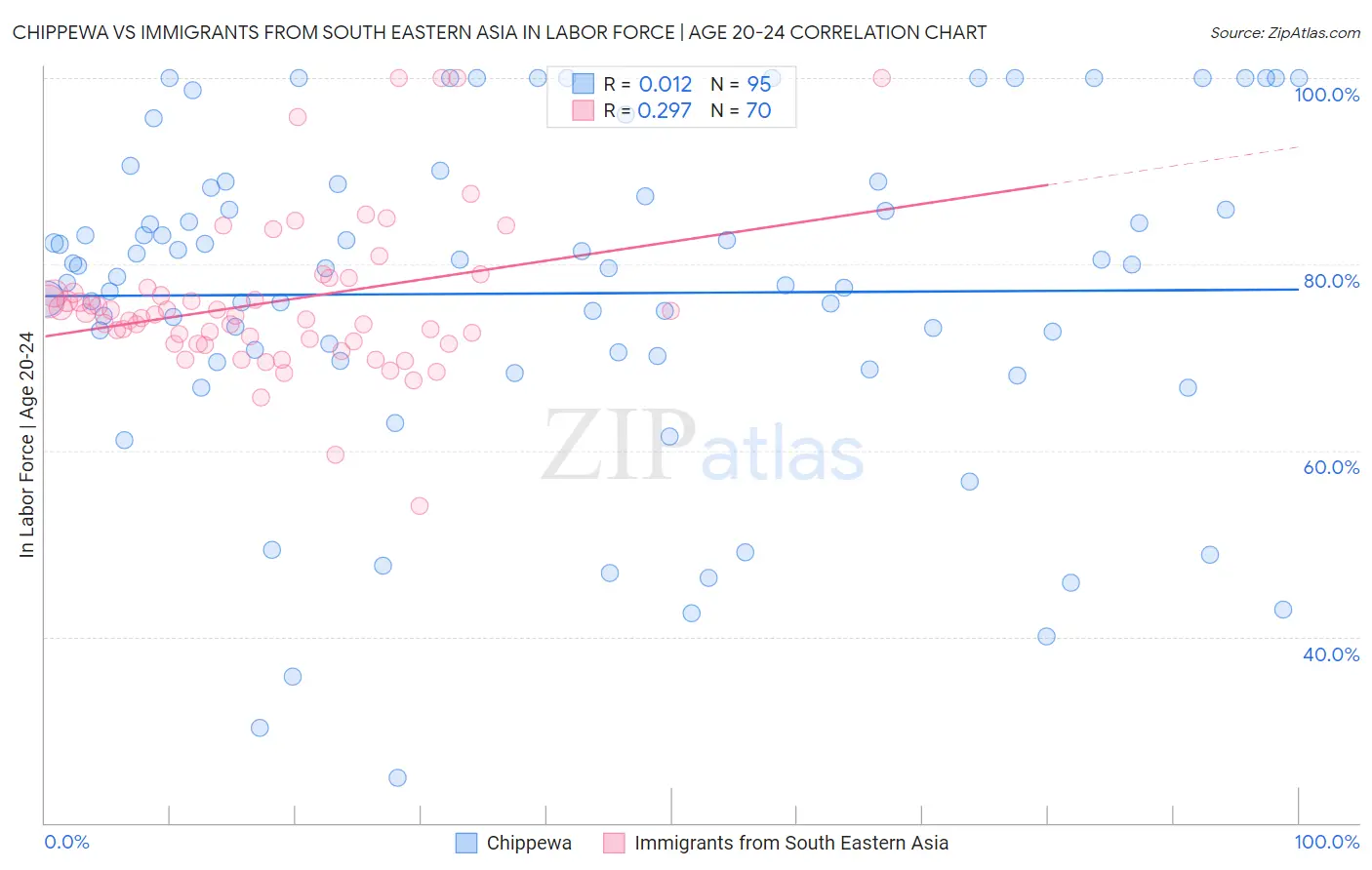 Chippewa vs Immigrants from South Eastern Asia In Labor Force | Age 20-24