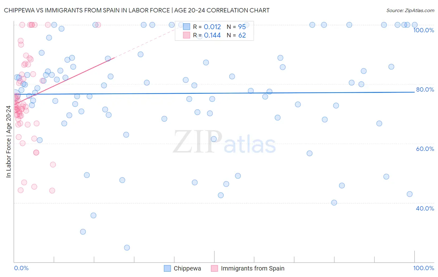 Chippewa vs Immigrants from Spain In Labor Force | Age 20-24