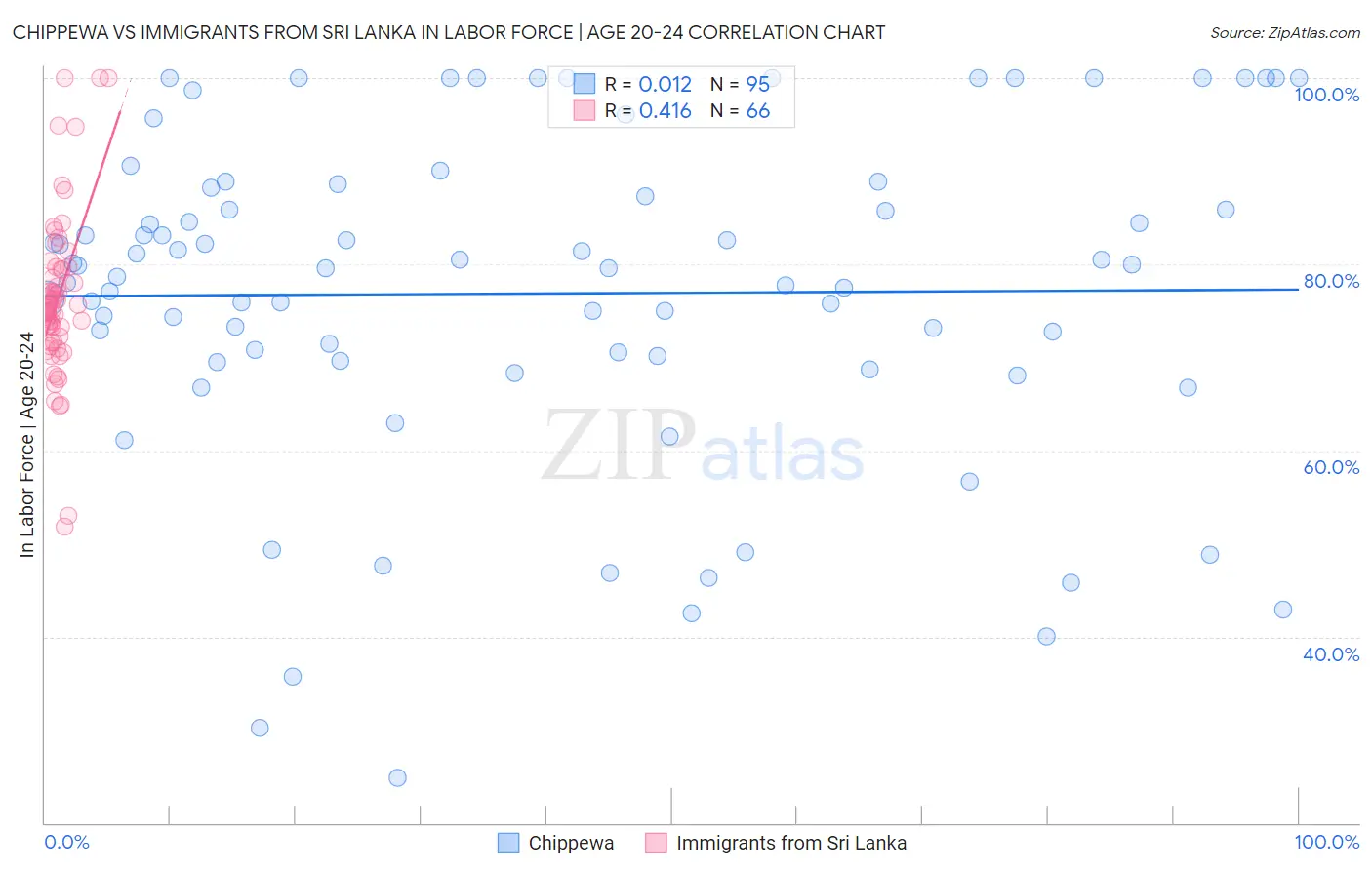 Chippewa vs Immigrants from Sri Lanka In Labor Force | Age 20-24