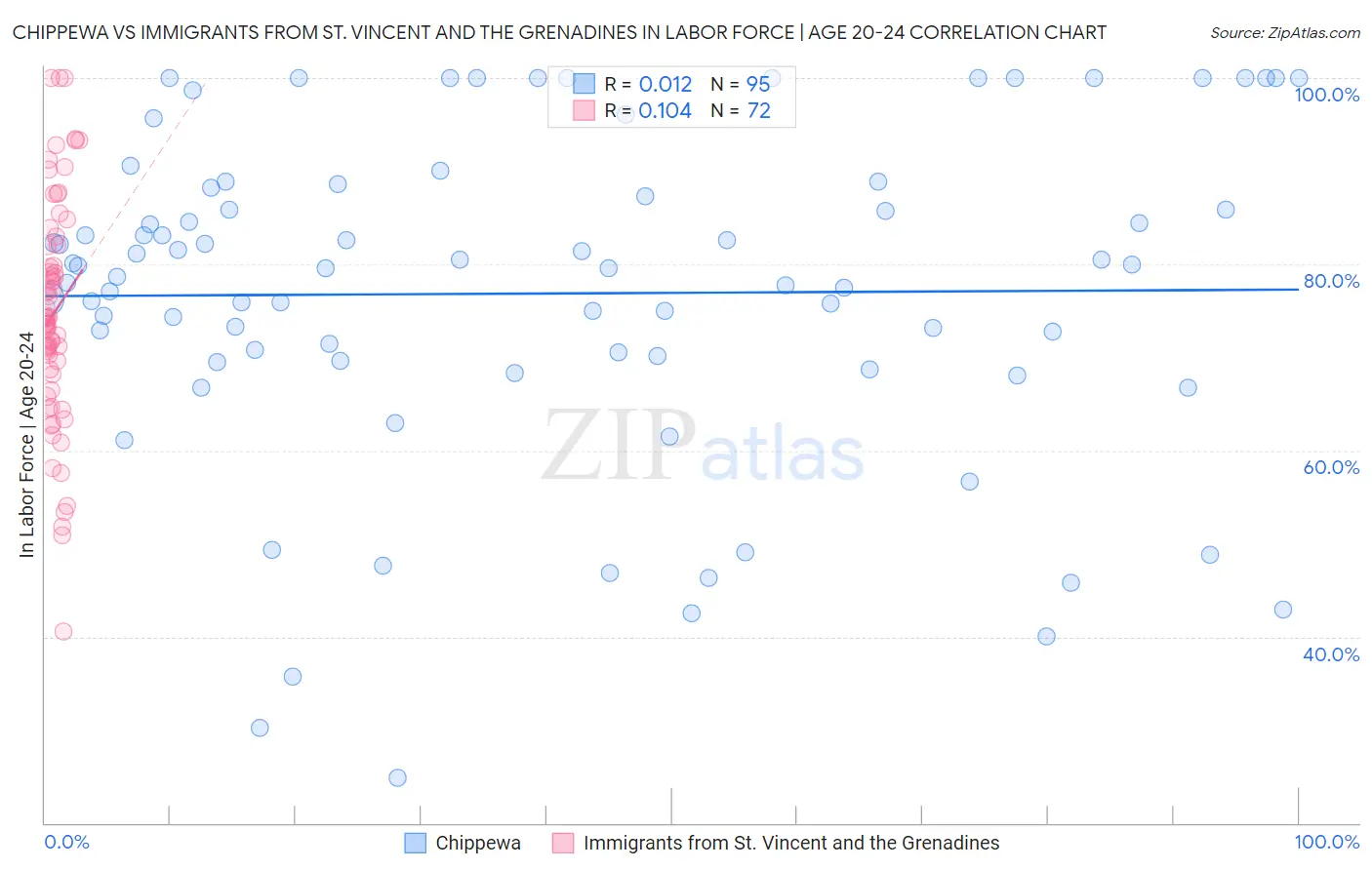 Chippewa vs Immigrants from St. Vincent and the Grenadines In Labor Force | Age 20-24