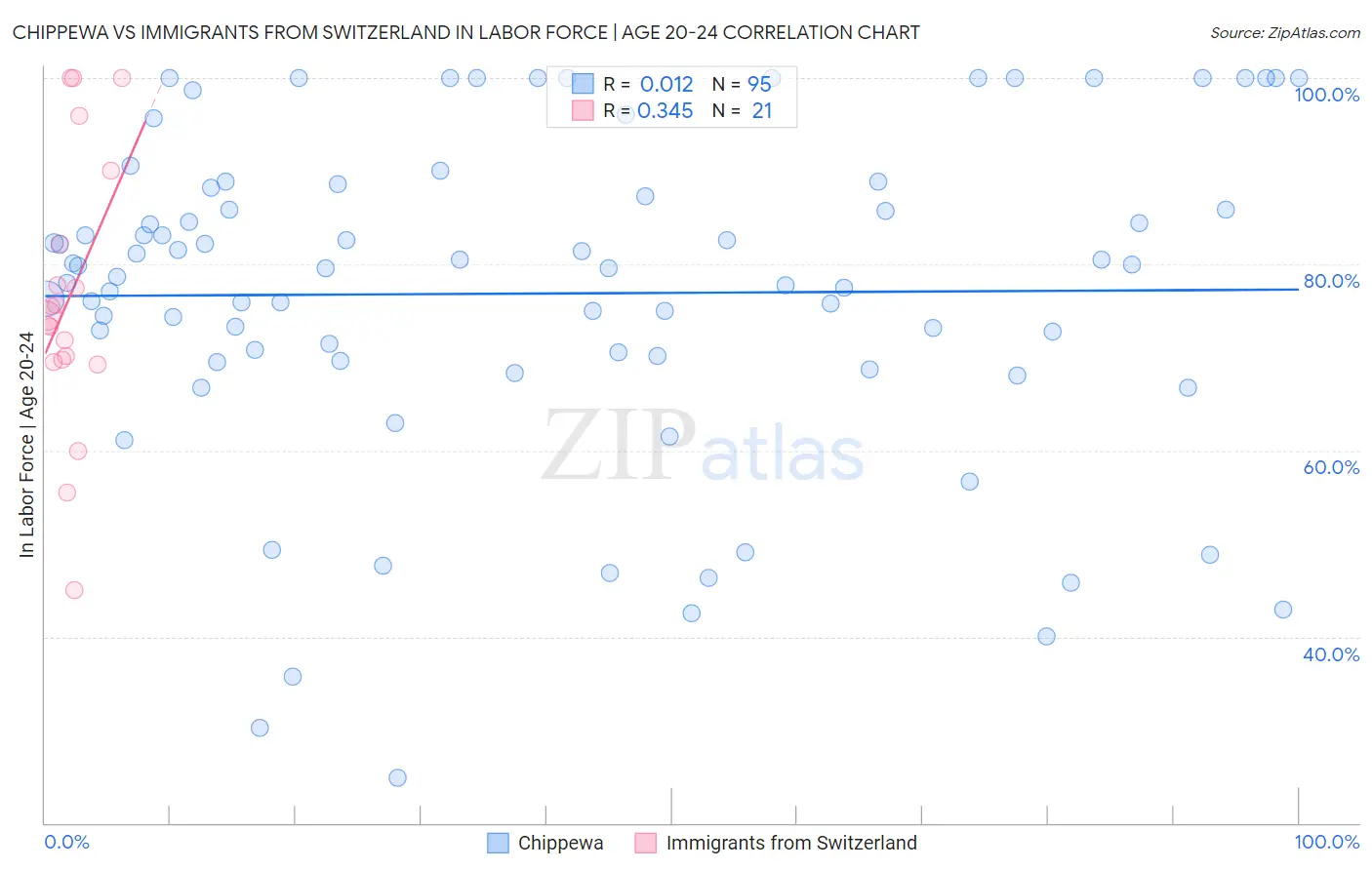 Chippewa vs Immigrants from Switzerland In Labor Force | Age 20-24