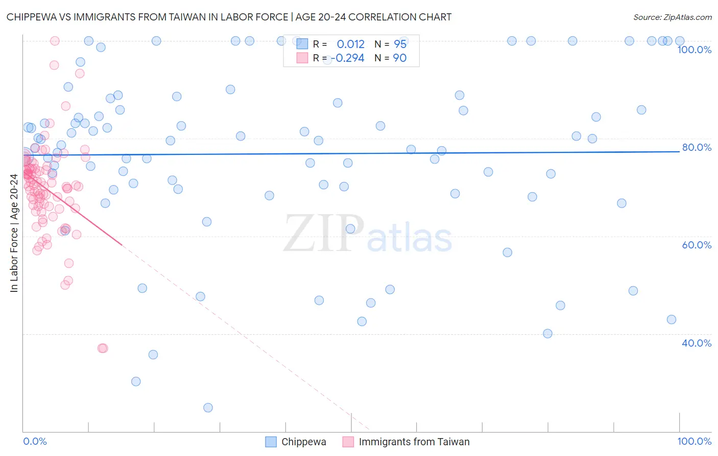 Chippewa vs Immigrants from Taiwan In Labor Force | Age 20-24
