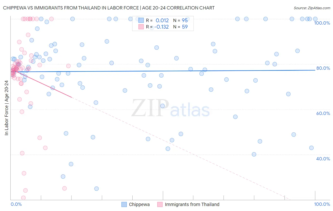 Chippewa vs Immigrants from Thailand In Labor Force | Age 20-24