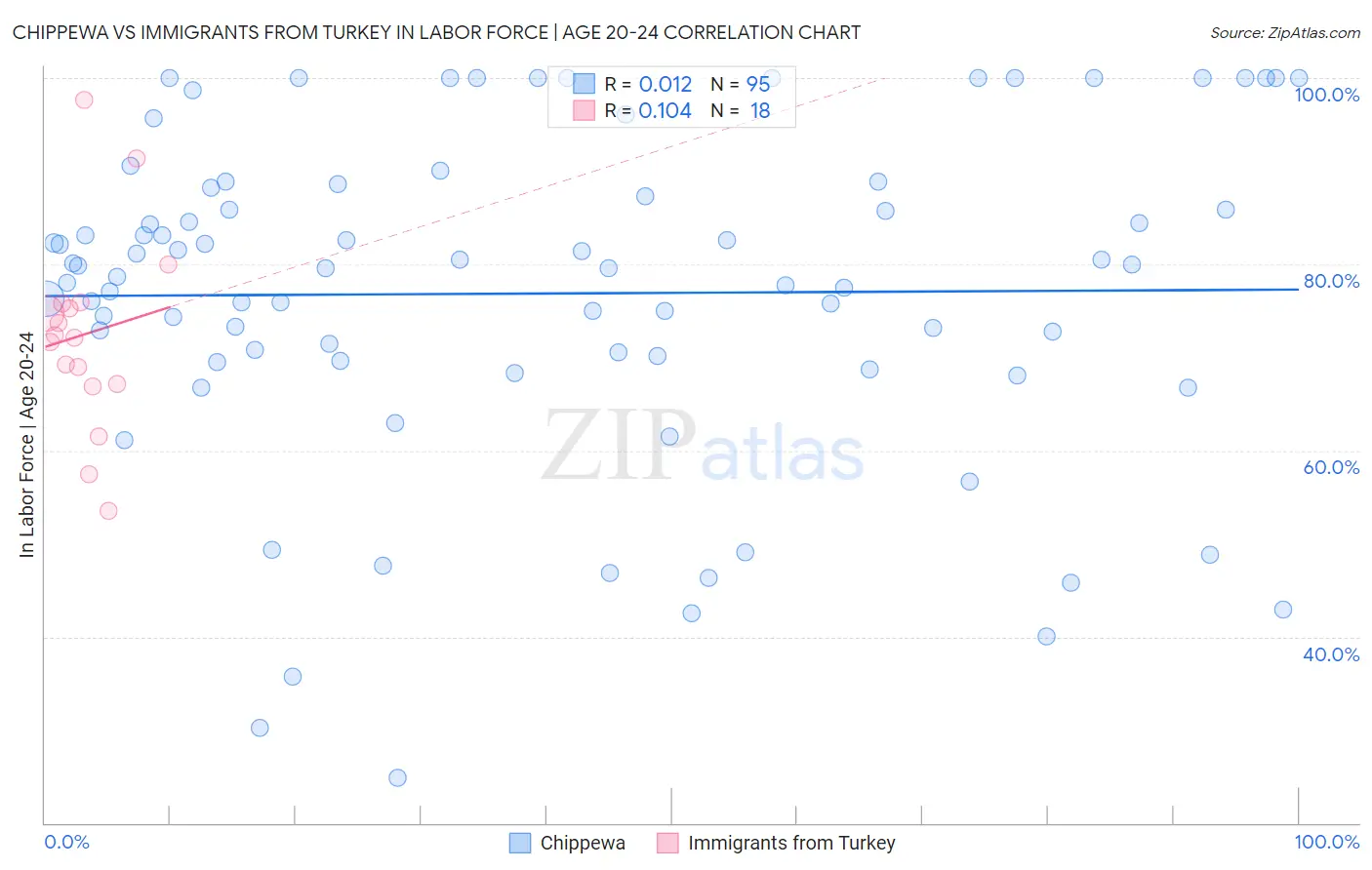 Chippewa vs Immigrants from Turkey In Labor Force | Age 20-24