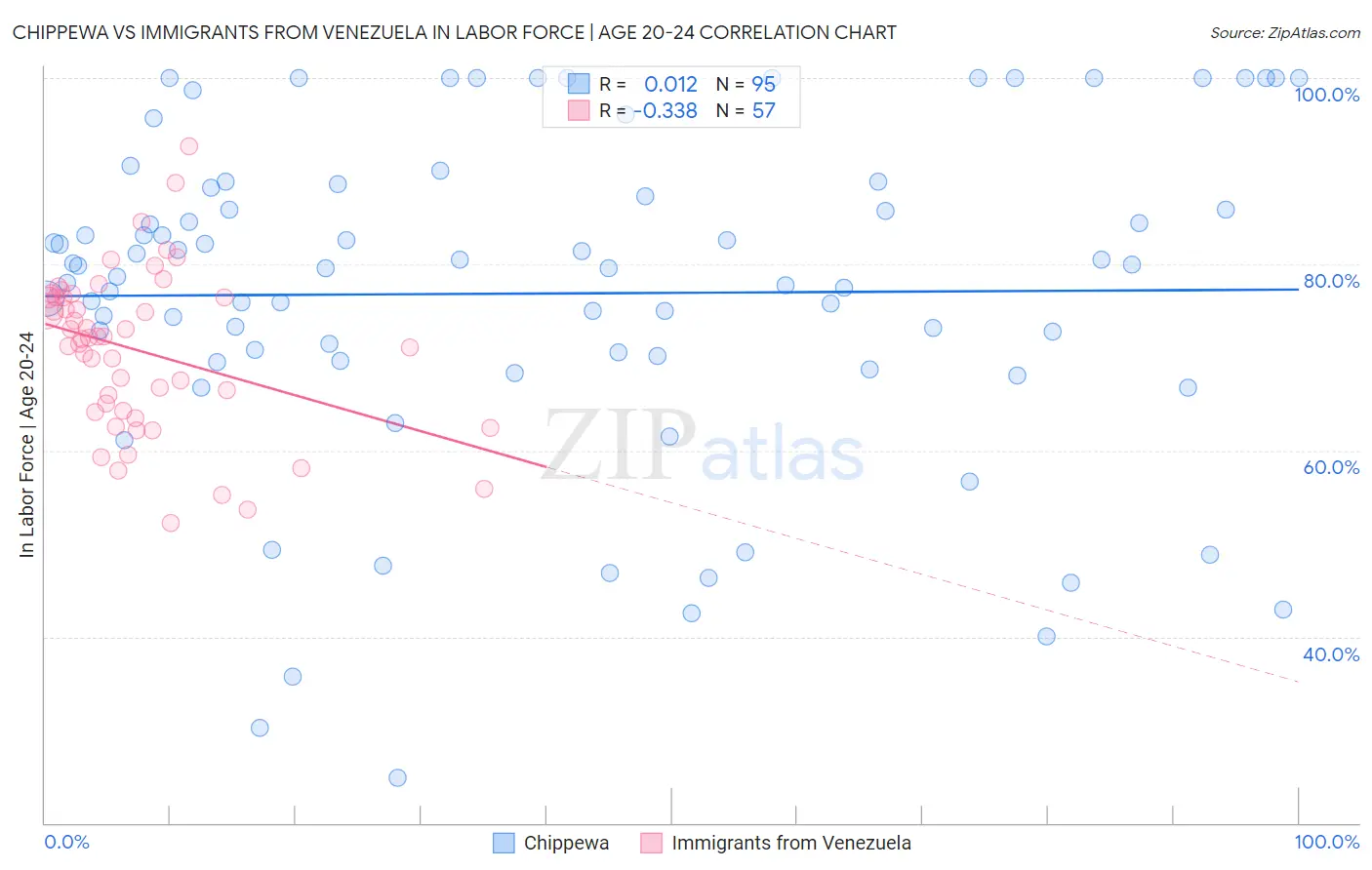 Chippewa vs Immigrants from Venezuela In Labor Force | Age 20-24