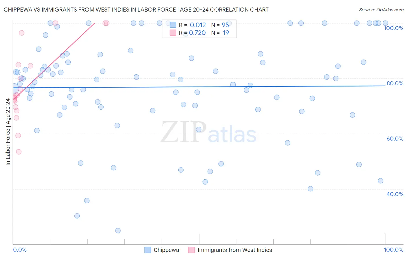 Chippewa vs Immigrants from West Indies In Labor Force | Age 20-24