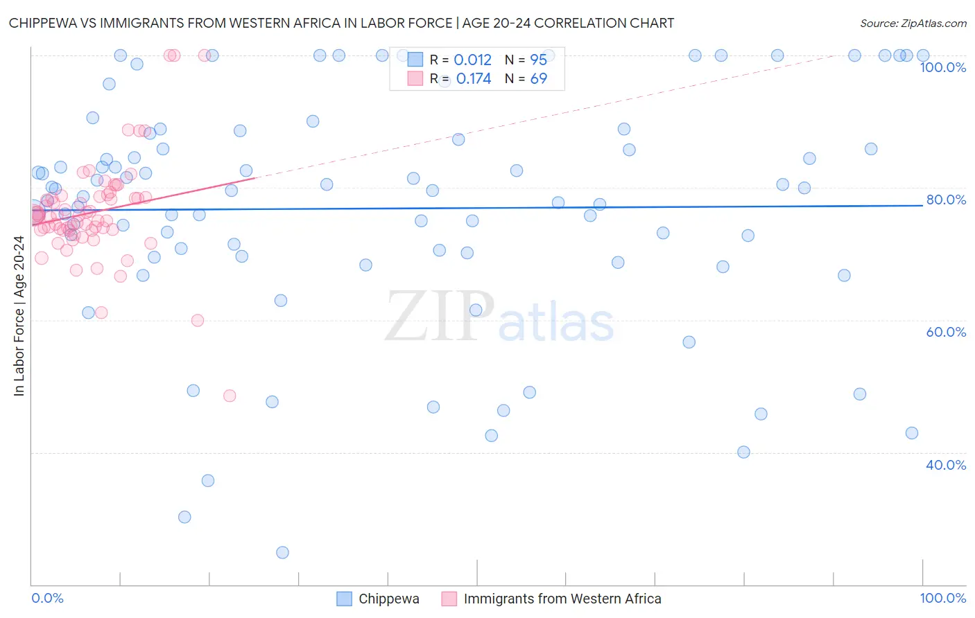 Chippewa vs Immigrants from Western Africa In Labor Force | Age 20-24