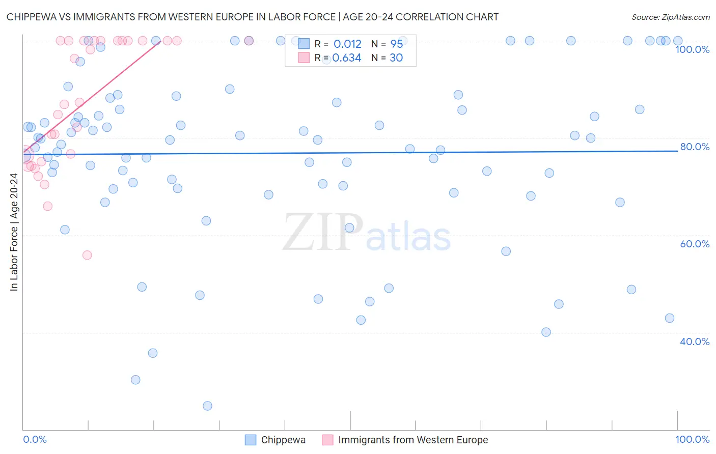 Chippewa vs Immigrants from Western Europe In Labor Force | Age 20-24
