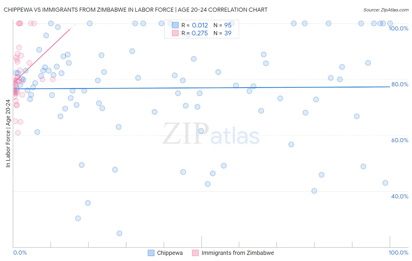 Chippewa vs Immigrants from Zimbabwe In Labor Force | Age 20-24