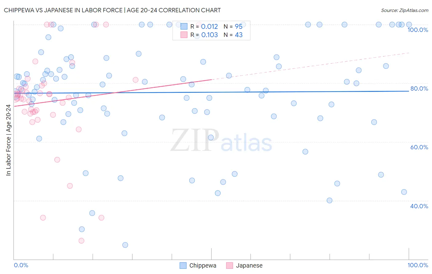 Chippewa vs Japanese In Labor Force | Age 20-24