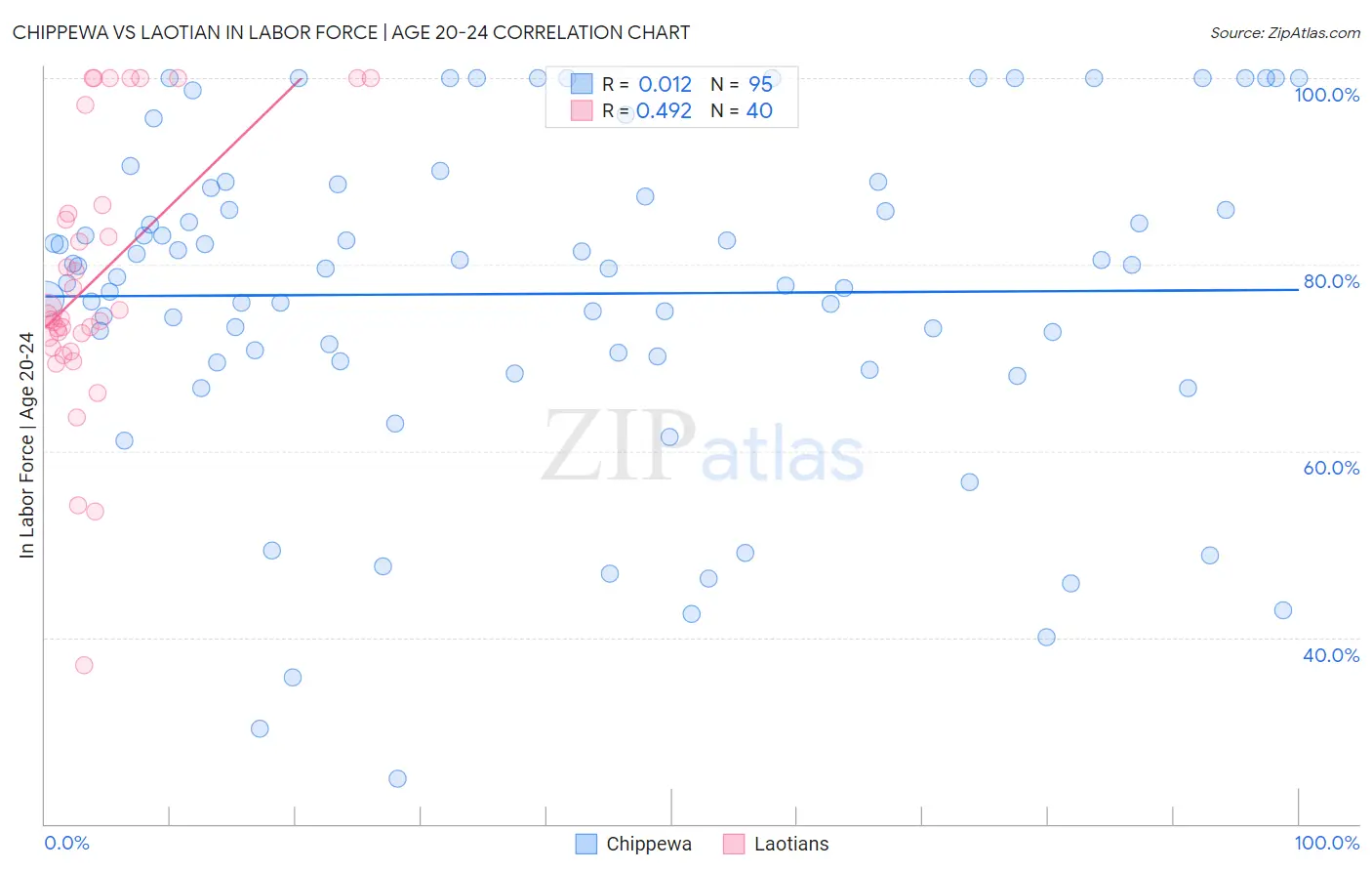 Chippewa vs Laotian In Labor Force | Age 20-24