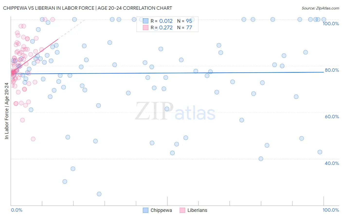 Chippewa vs Liberian In Labor Force | Age 20-24