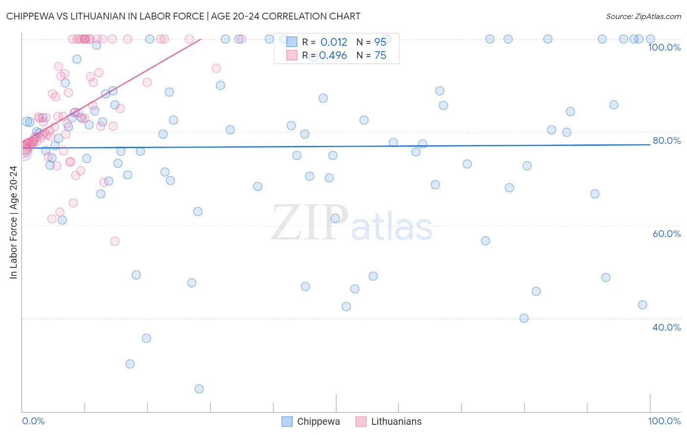 Chippewa vs Lithuanian In Labor Force | Age 20-24