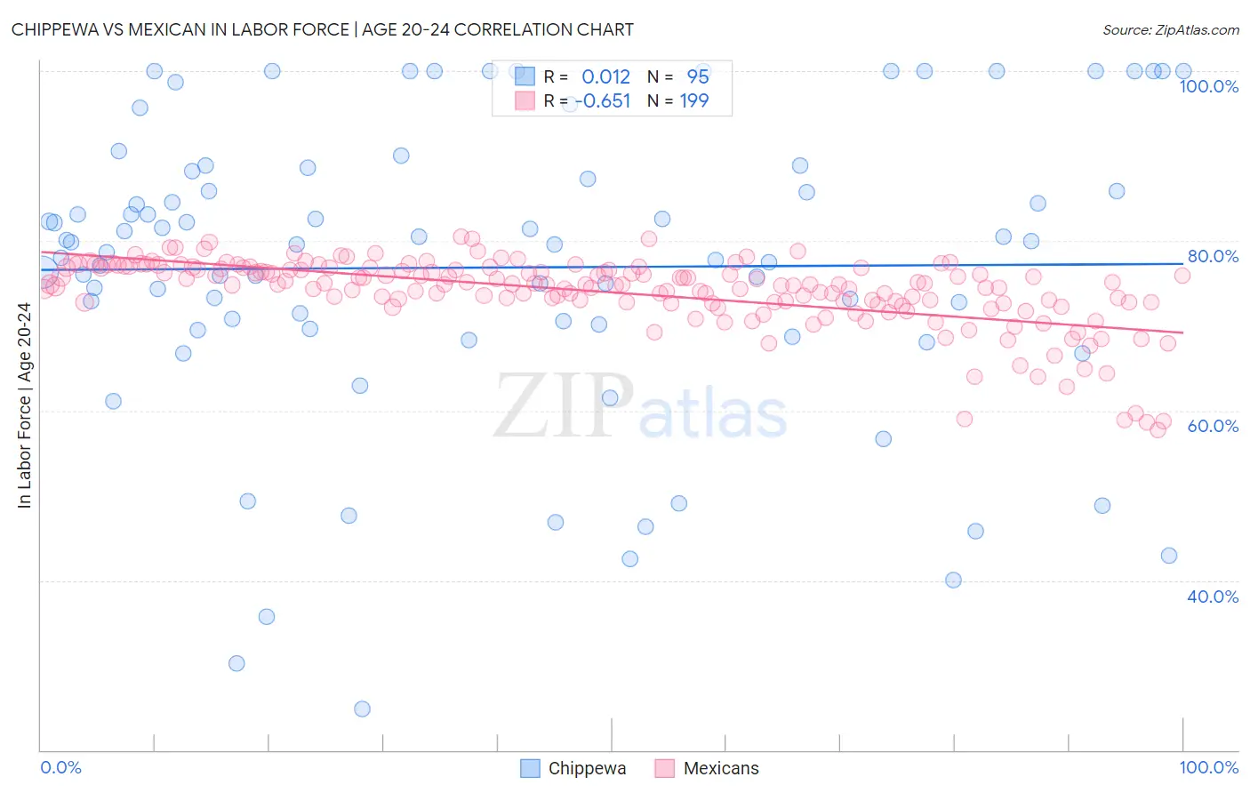 Chippewa vs Mexican In Labor Force | Age 20-24
