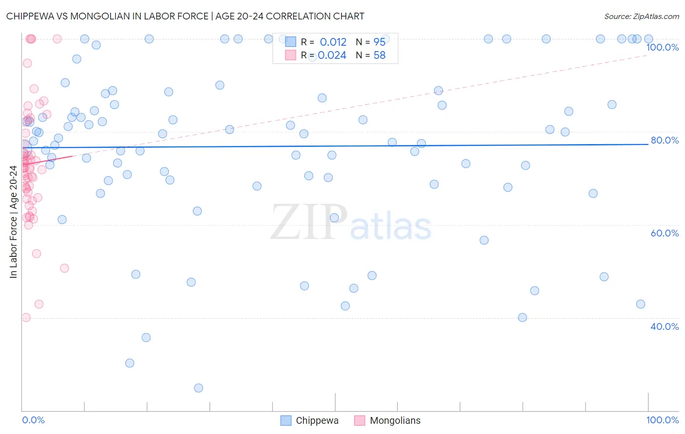 Chippewa vs Mongolian In Labor Force | Age 20-24