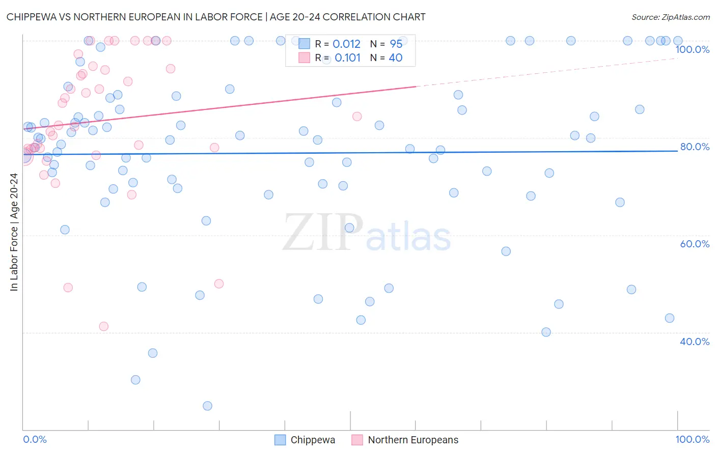 Chippewa vs Northern European In Labor Force | Age 20-24