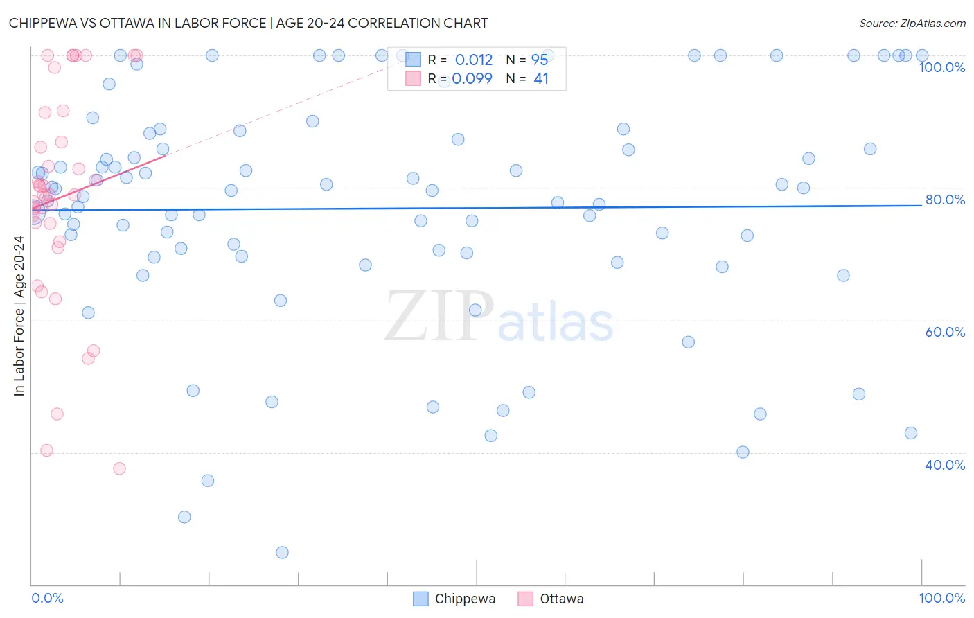 Chippewa vs Ottawa In Labor Force | Age 20-24