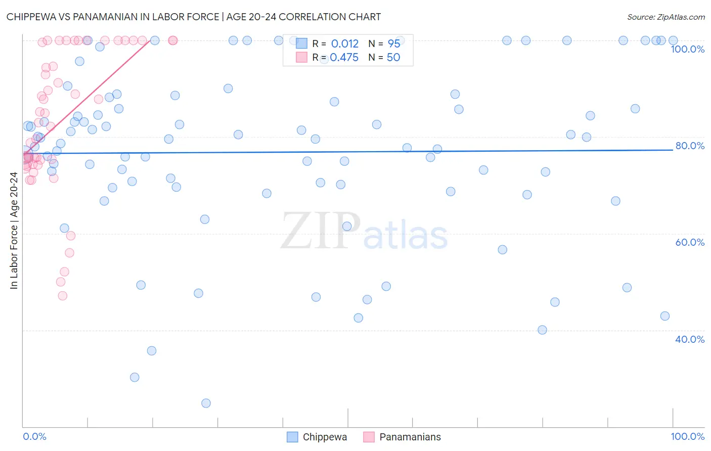 Chippewa vs Panamanian In Labor Force | Age 20-24
