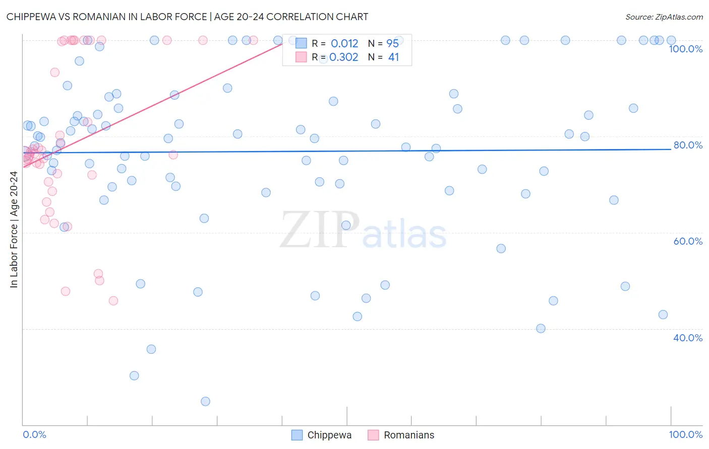 Chippewa vs Romanian In Labor Force | Age 20-24