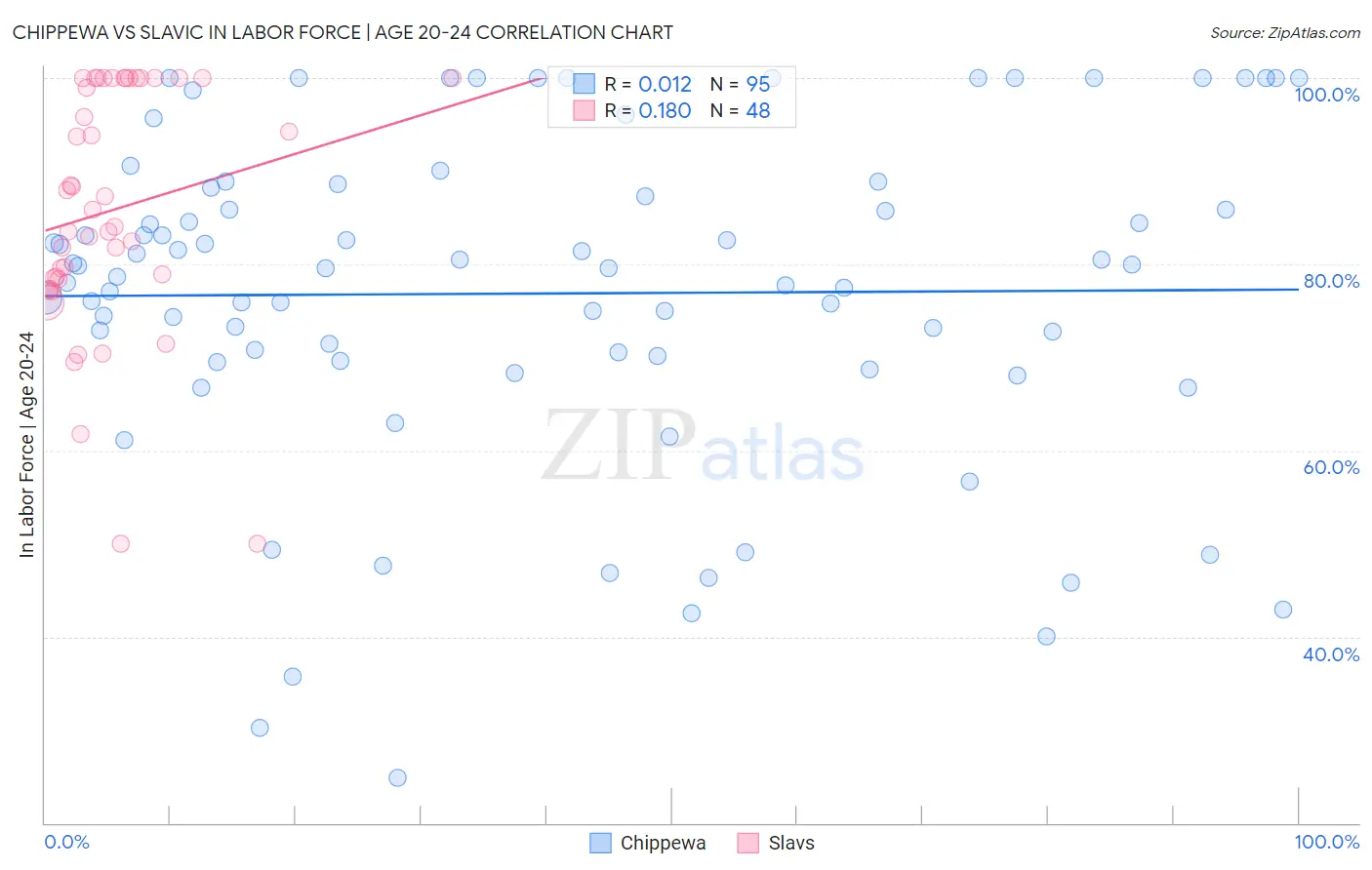 Chippewa vs Slavic In Labor Force | Age 20-24