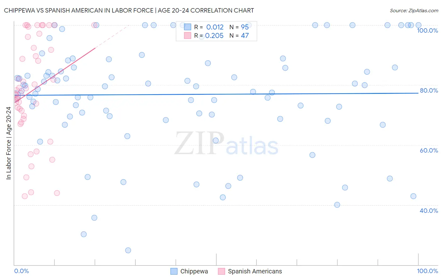 Chippewa vs Spanish American In Labor Force | Age 20-24