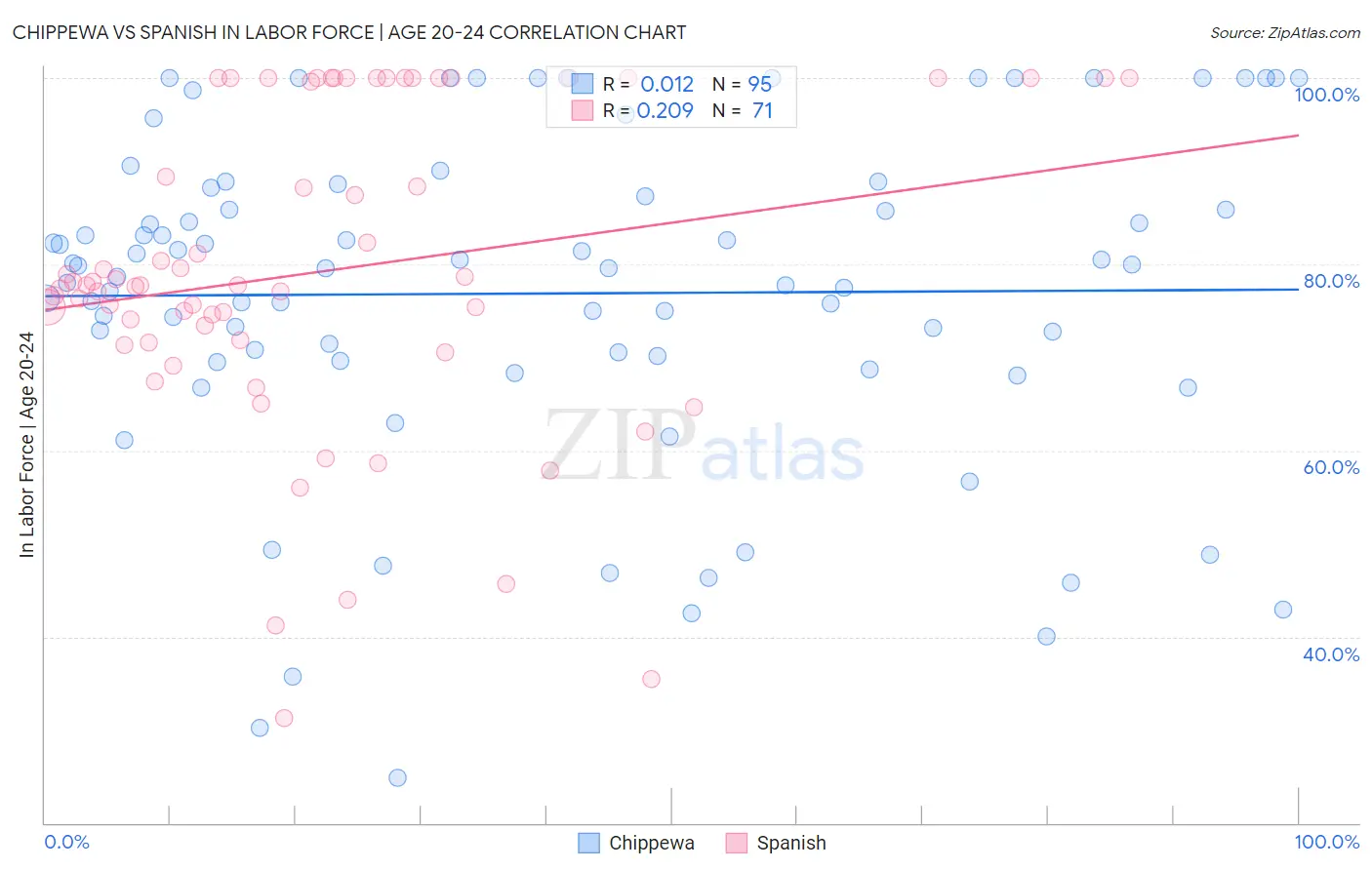 Chippewa vs Spanish In Labor Force | Age 20-24