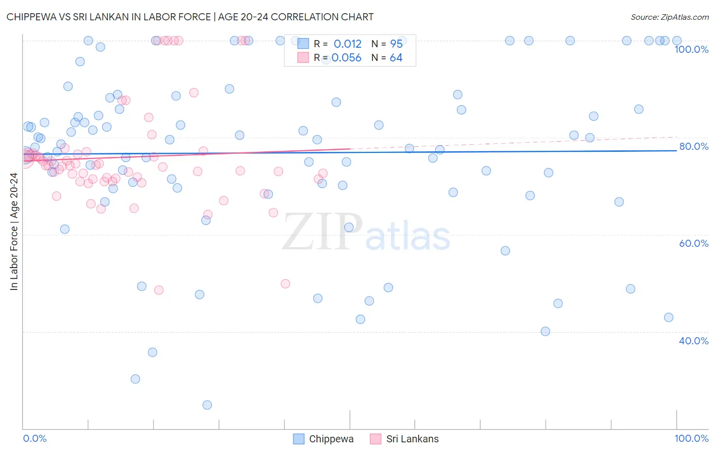 Chippewa vs Sri Lankan In Labor Force | Age 20-24